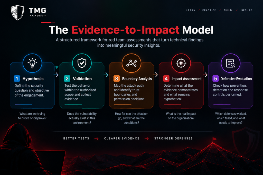 Beyond the Exploit: A Red Teamer’s Framework for Proving Real Security Weaknesses - image 1