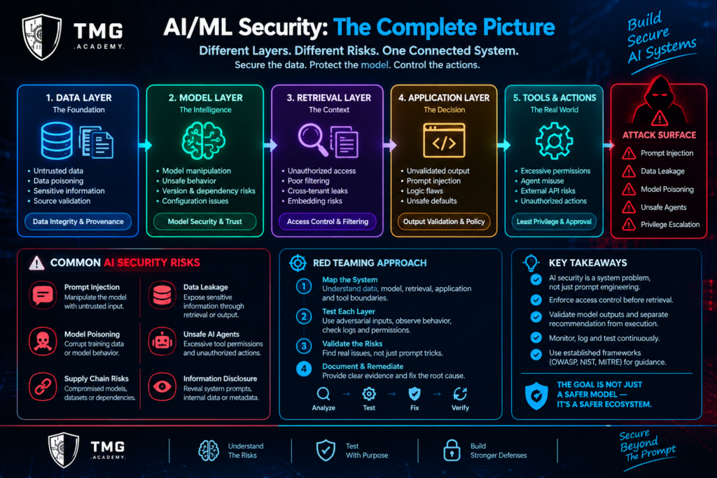 When the Model Becomes the Attack Surface: Red Teaming AI Systems Beyond Prompt Injection - image 1